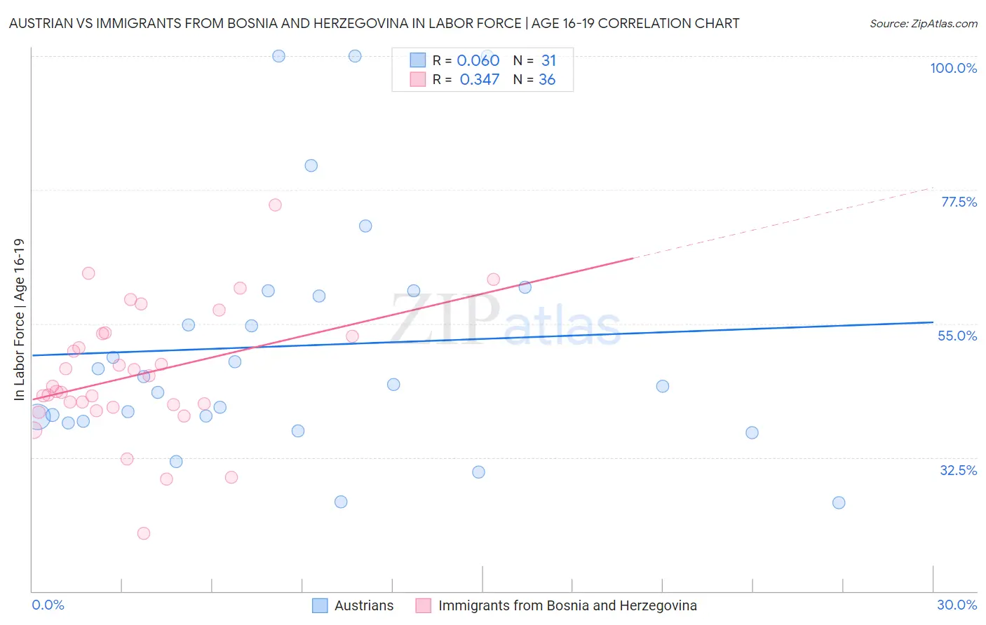 Austrian vs Immigrants from Bosnia and Herzegovina In Labor Force | Age 16-19