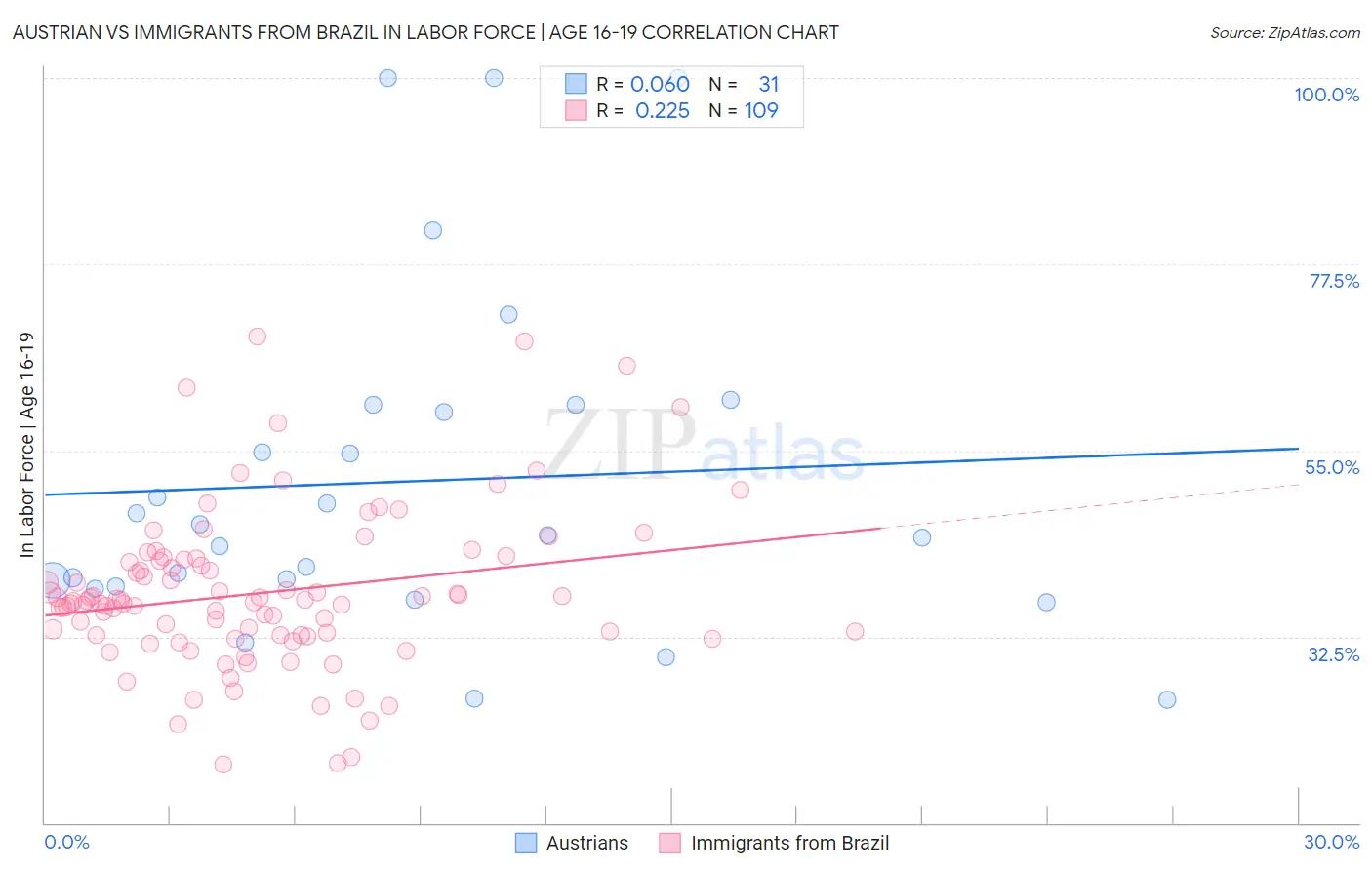 Austrian vs Immigrants from Brazil In Labor Force | Age 16-19