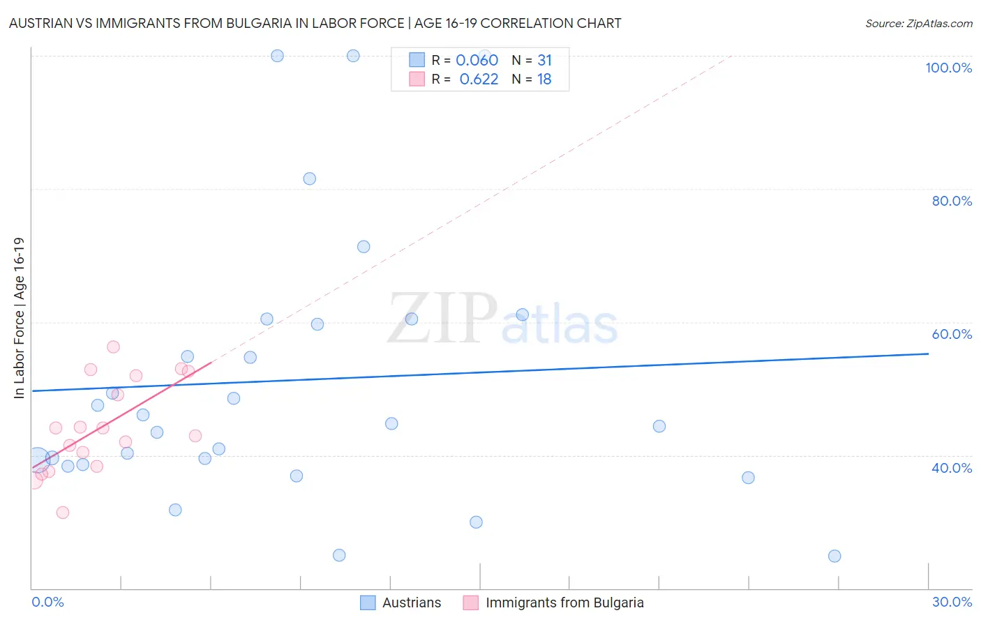 Austrian vs Immigrants from Bulgaria In Labor Force | Age 16-19