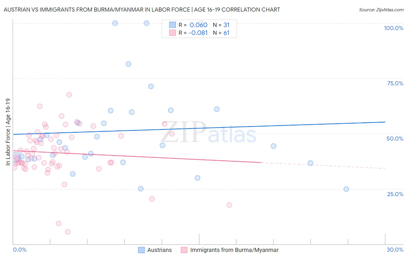 Austrian vs Immigrants from Burma/Myanmar In Labor Force | Age 16-19