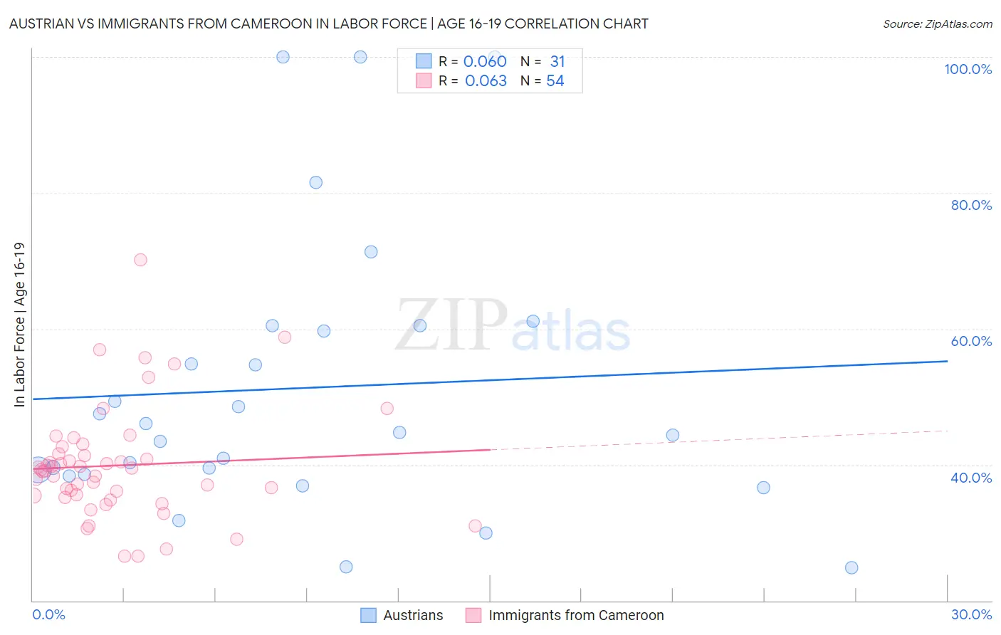 Austrian vs Immigrants from Cameroon In Labor Force | Age 16-19