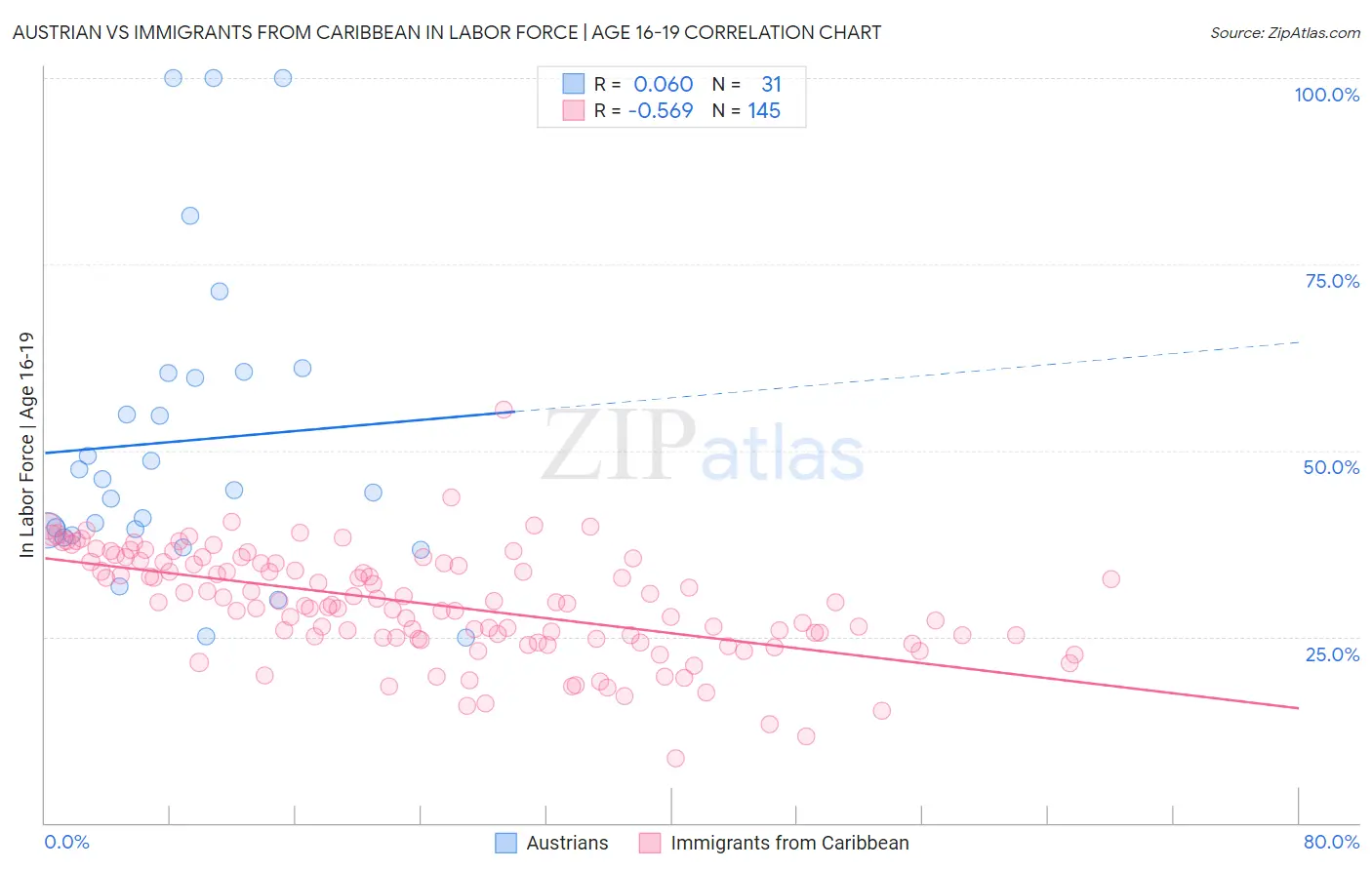 Austrian vs Immigrants from Caribbean In Labor Force | Age 16-19