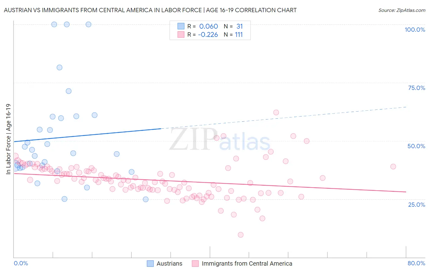 Austrian vs Immigrants from Central America In Labor Force | Age 16-19