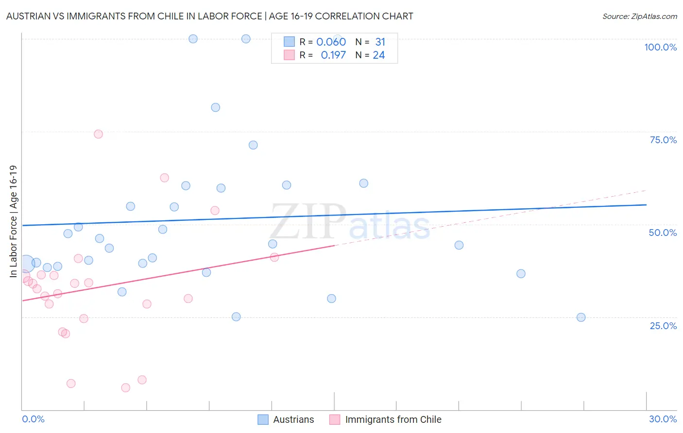 Austrian vs Immigrants from Chile In Labor Force | Age 16-19