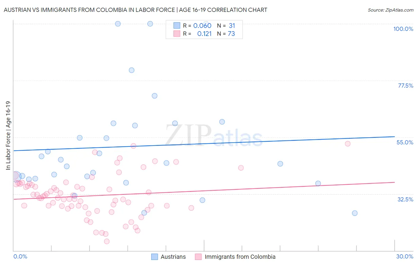 Austrian vs Immigrants from Colombia In Labor Force | Age 16-19