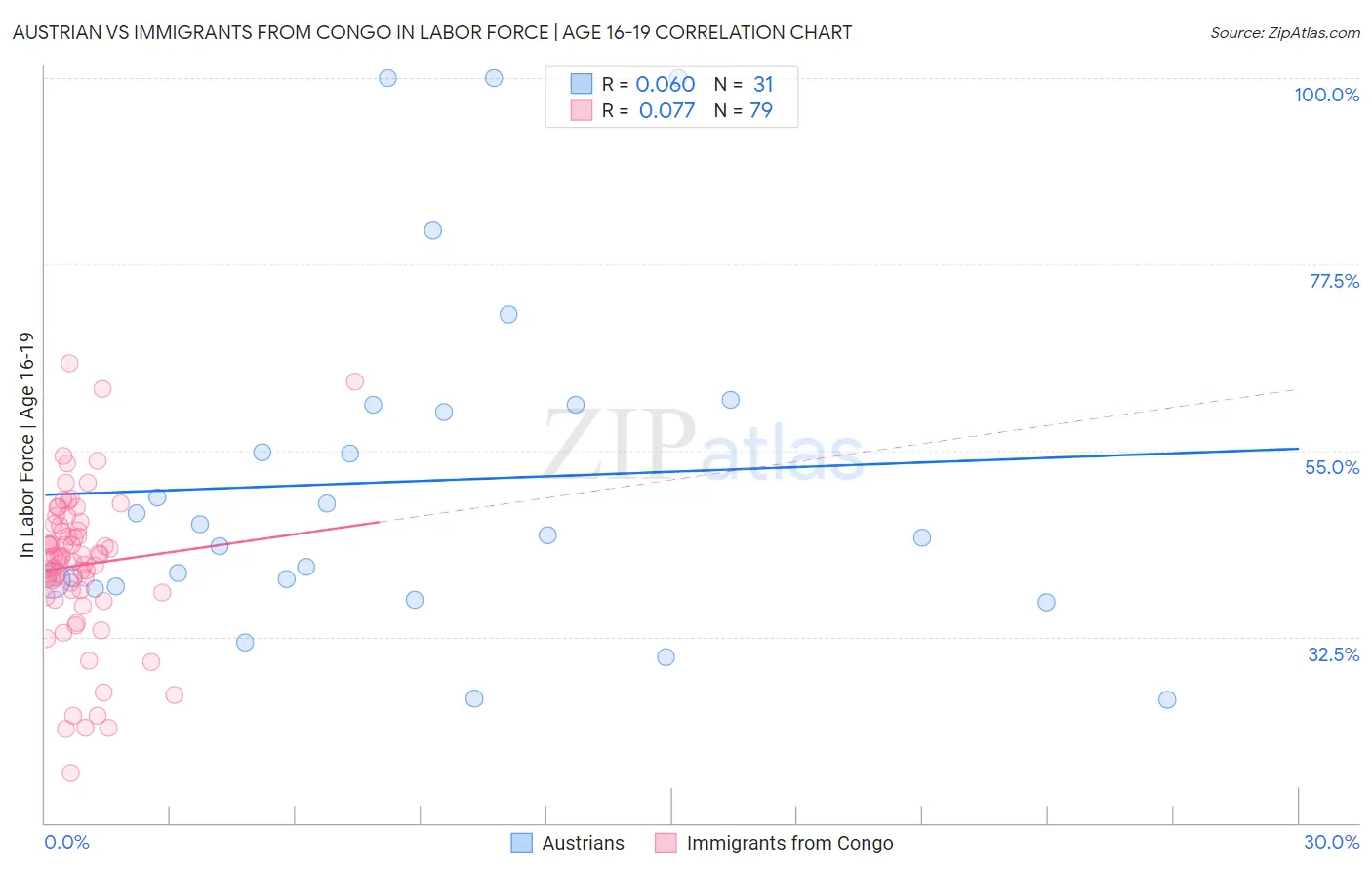 Austrian vs Immigrants from Congo In Labor Force | Age 16-19