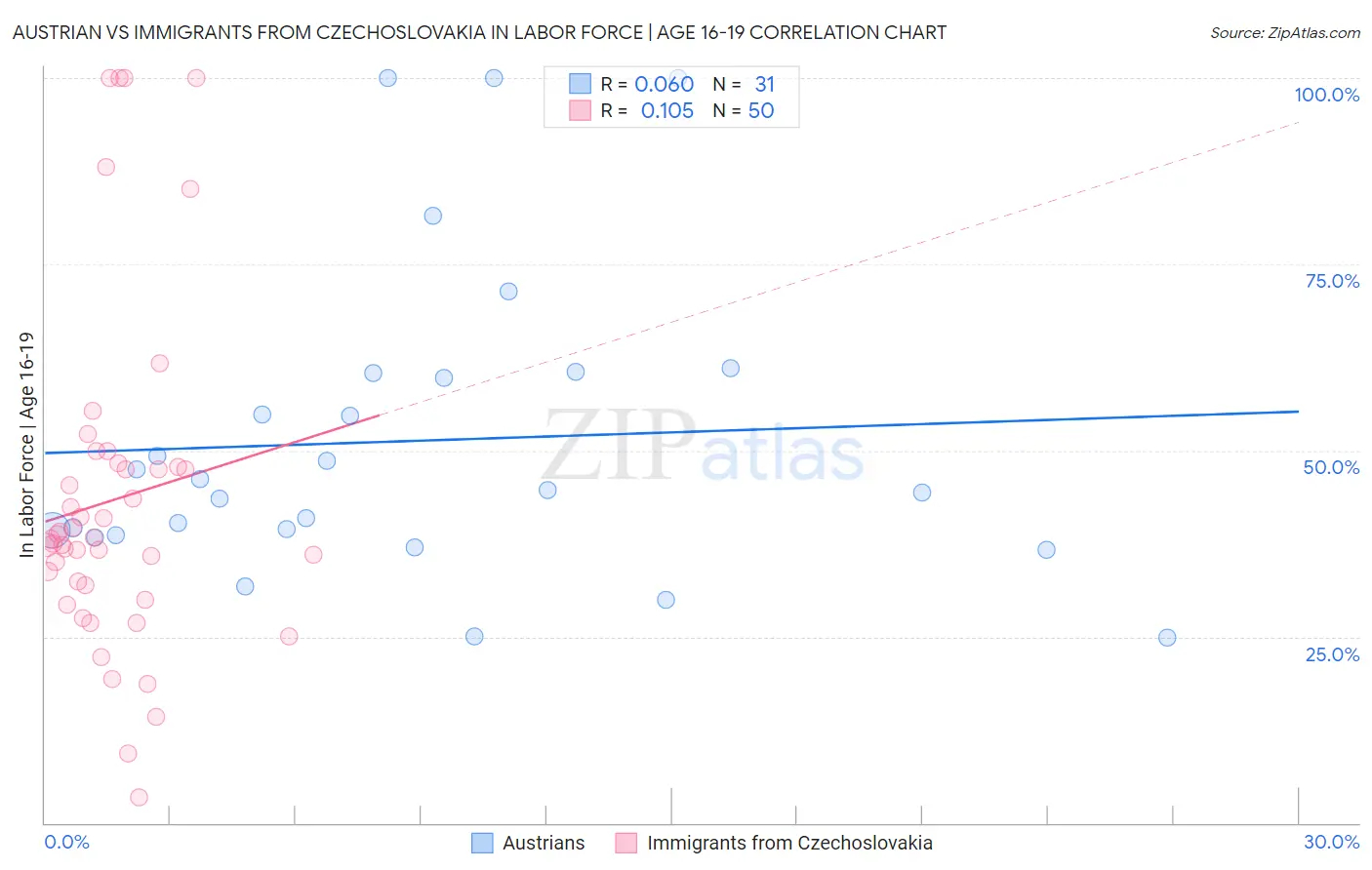 Austrian vs Immigrants from Czechoslovakia In Labor Force | Age 16-19