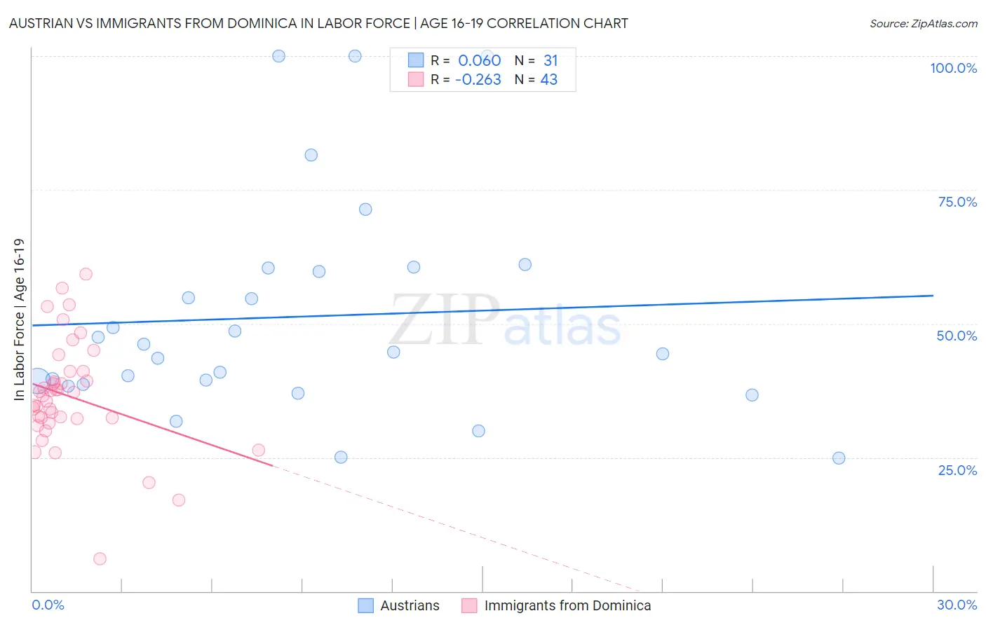Austrian vs Immigrants from Dominica In Labor Force | Age 16-19
