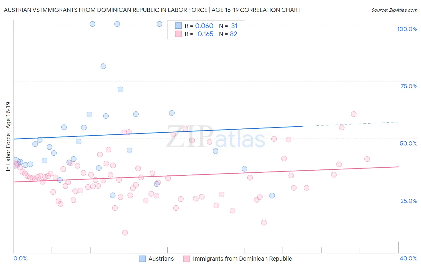 Austrian vs Immigrants from Dominican Republic In Labor Force | Age 16-19