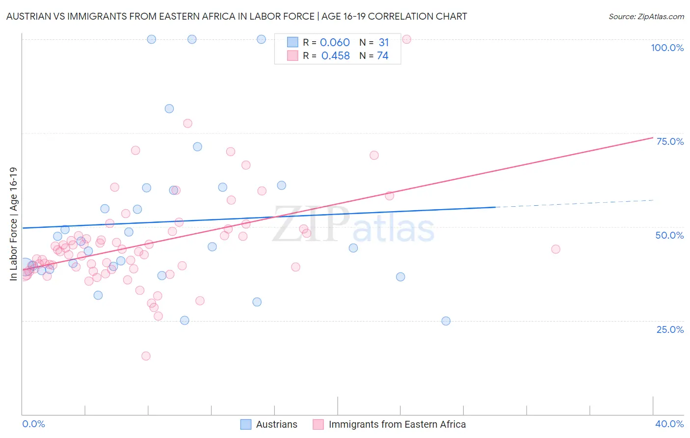 Austrian vs Immigrants from Eastern Africa In Labor Force | Age 16-19