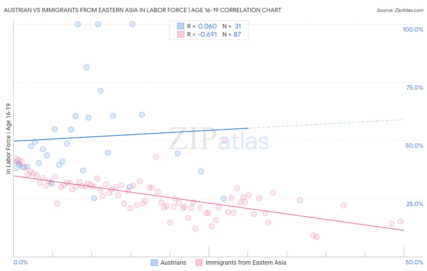 Austrian vs Immigrants from Eastern Asia In Labor Force | Age 16-19