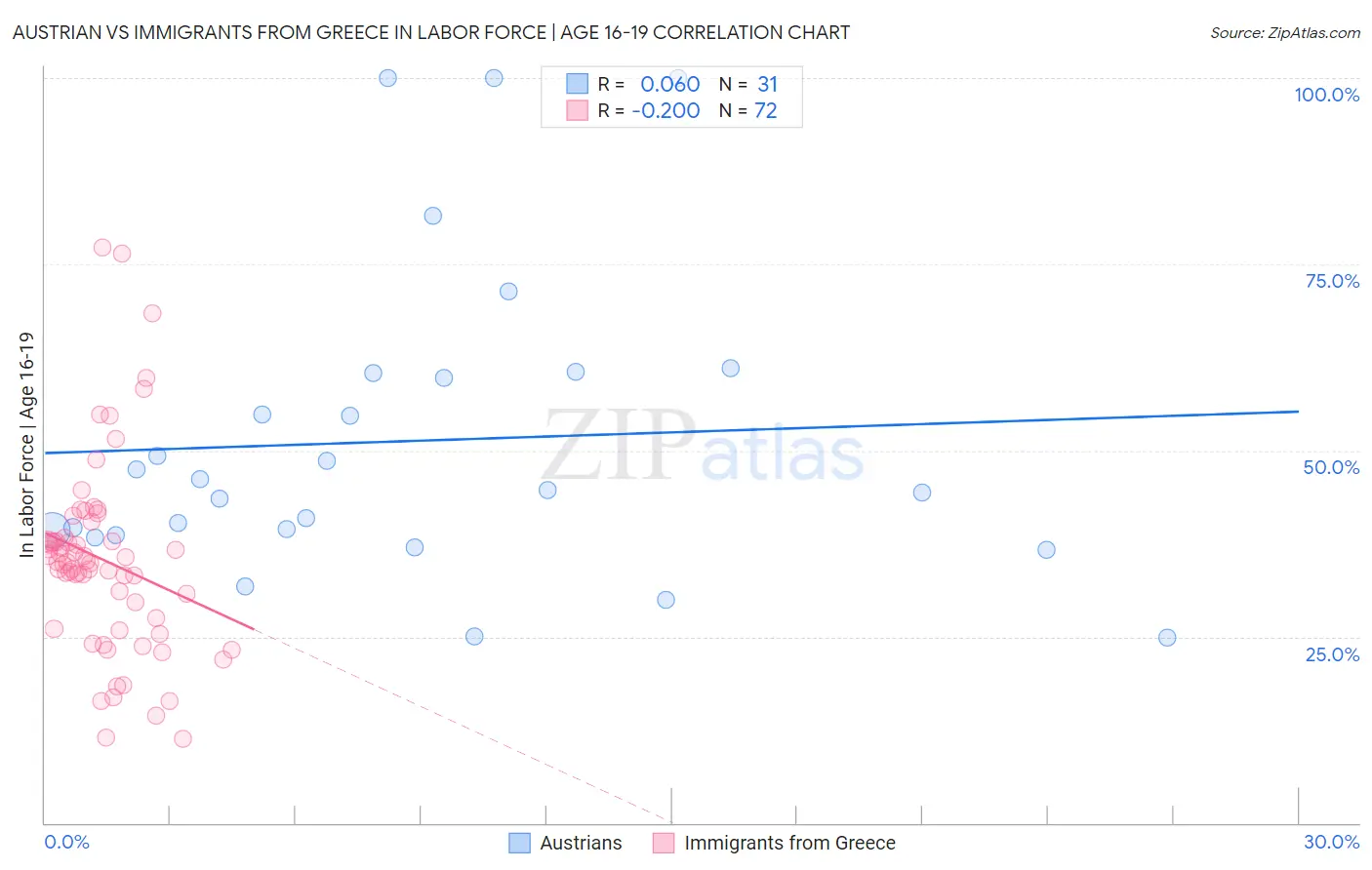 Austrian vs Immigrants from Greece In Labor Force | Age 16-19