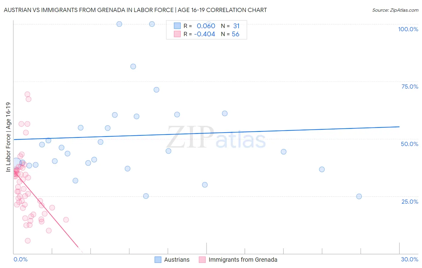 Austrian vs Immigrants from Grenada In Labor Force | Age 16-19