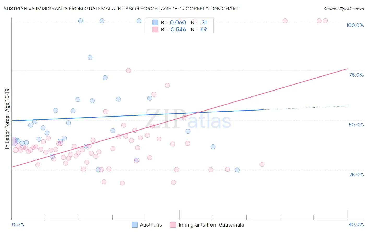 Austrian vs Immigrants from Guatemala In Labor Force | Age 16-19
