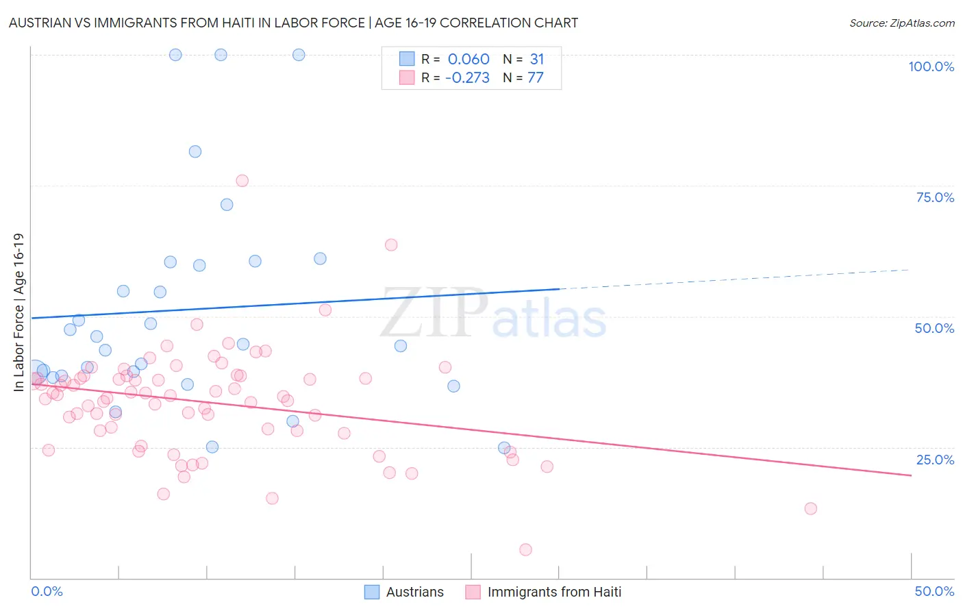 Austrian vs Immigrants from Haiti In Labor Force | Age 16-19
