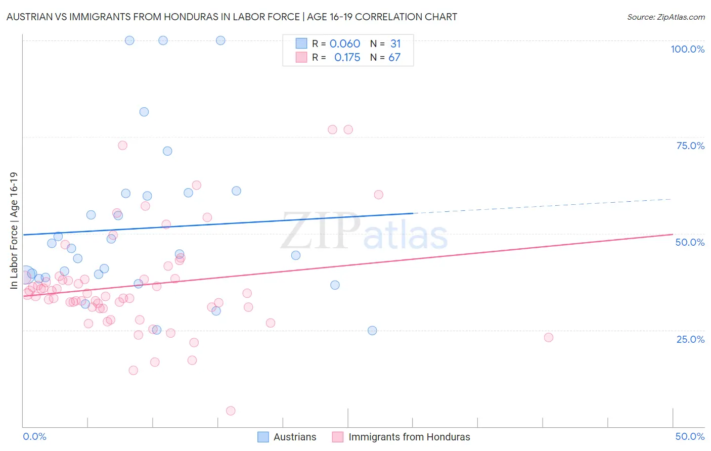 Austrian vs Immigrants from Honduras In Labor Force | Age 16-19