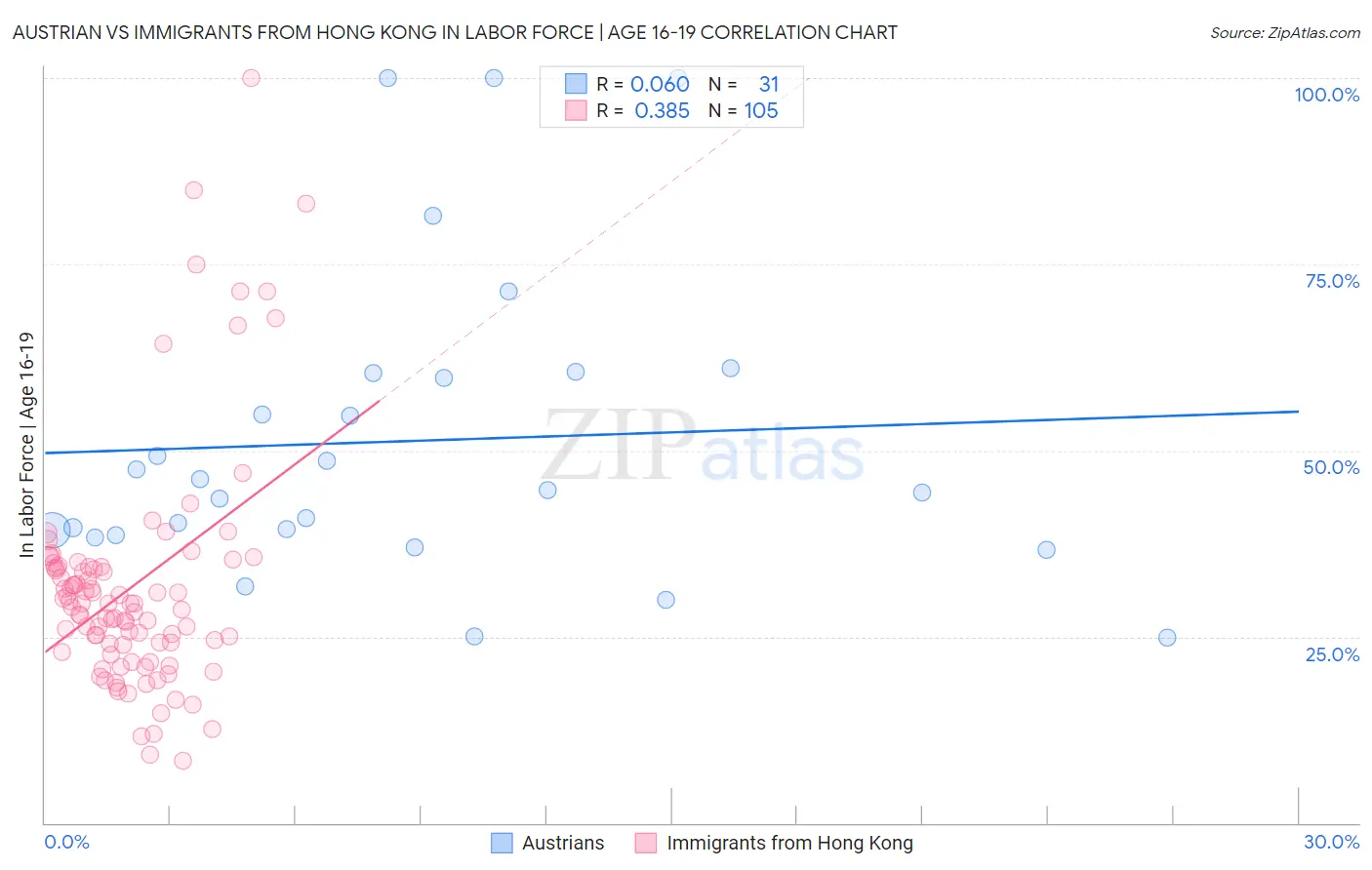 Austrian vs Immigrants from Hong Kong In Labor Force | Age 16-19