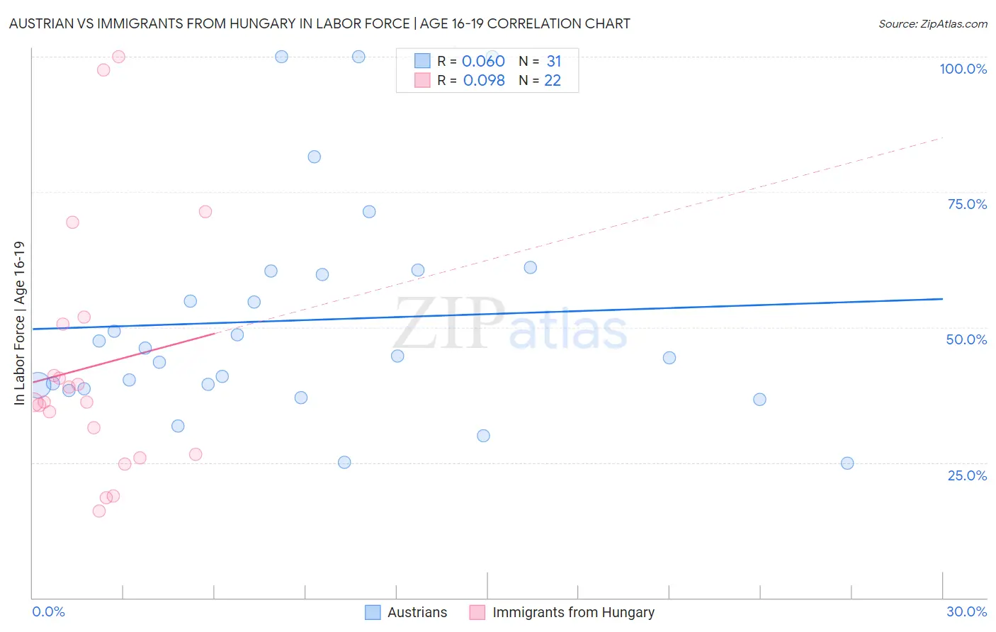 Austrian vs Immigrants from Hungary In Labor Force | Age 16-19