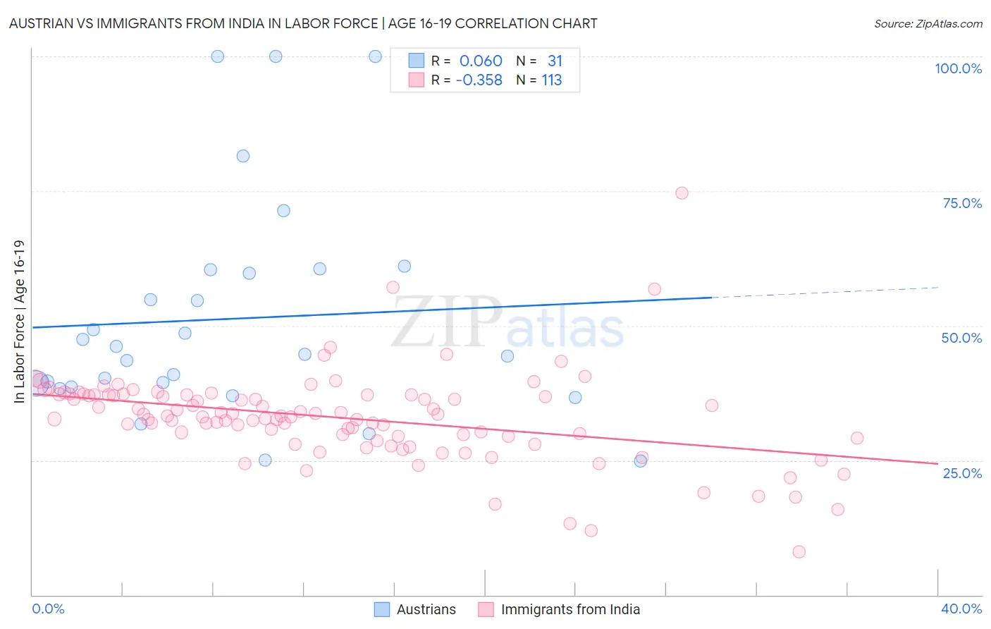 Austrian vs Immigrants from India In Labor Force | Age 16-19