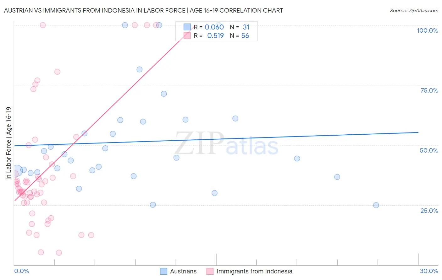 Austrian vs Immigrants from Indonesia In Labor Force | Age 16-19