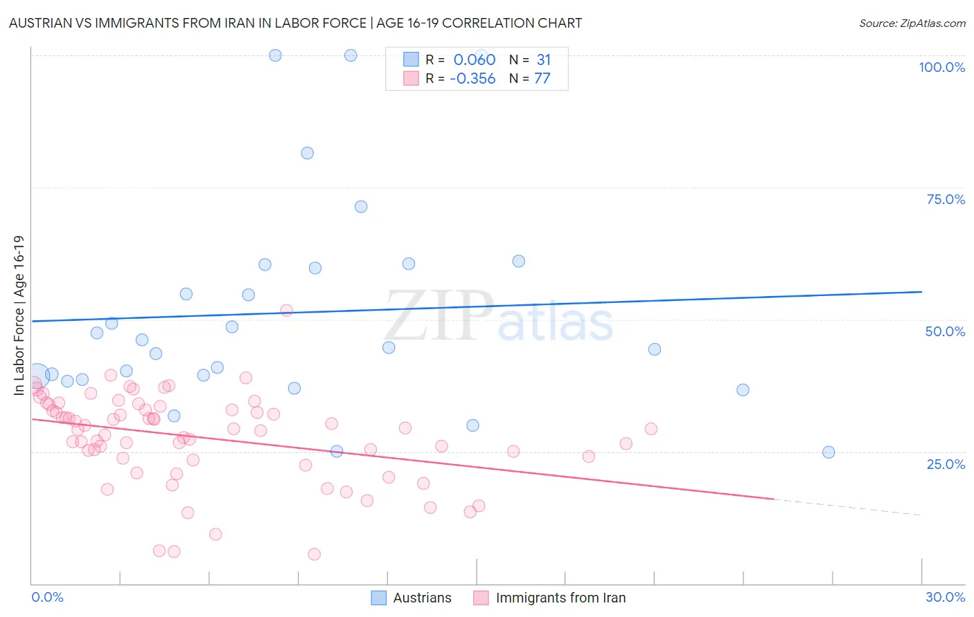Austrian vs Immigrants from Iran In Labor Force | Age 16-19