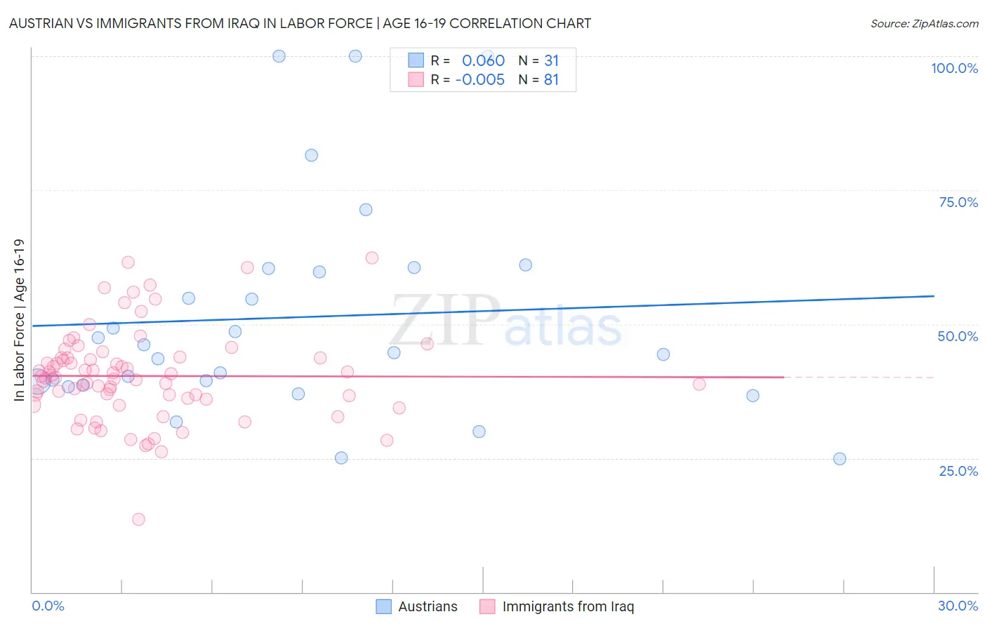 Austrian vs Immigrants from Iraq In Labor Force | Age 16-19