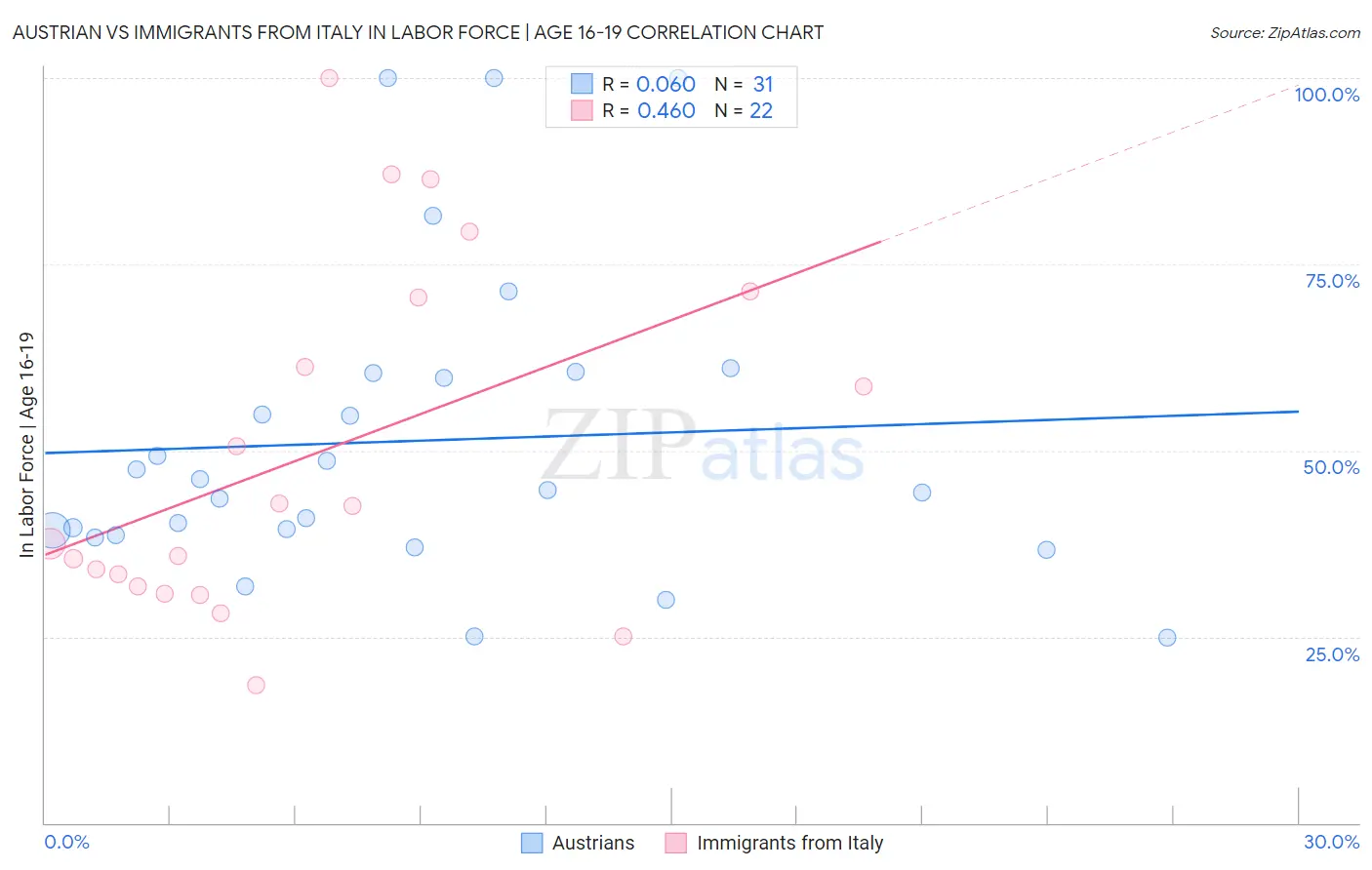 Austrian vs Immigrants from Italy In Labor Force | Age 16-19