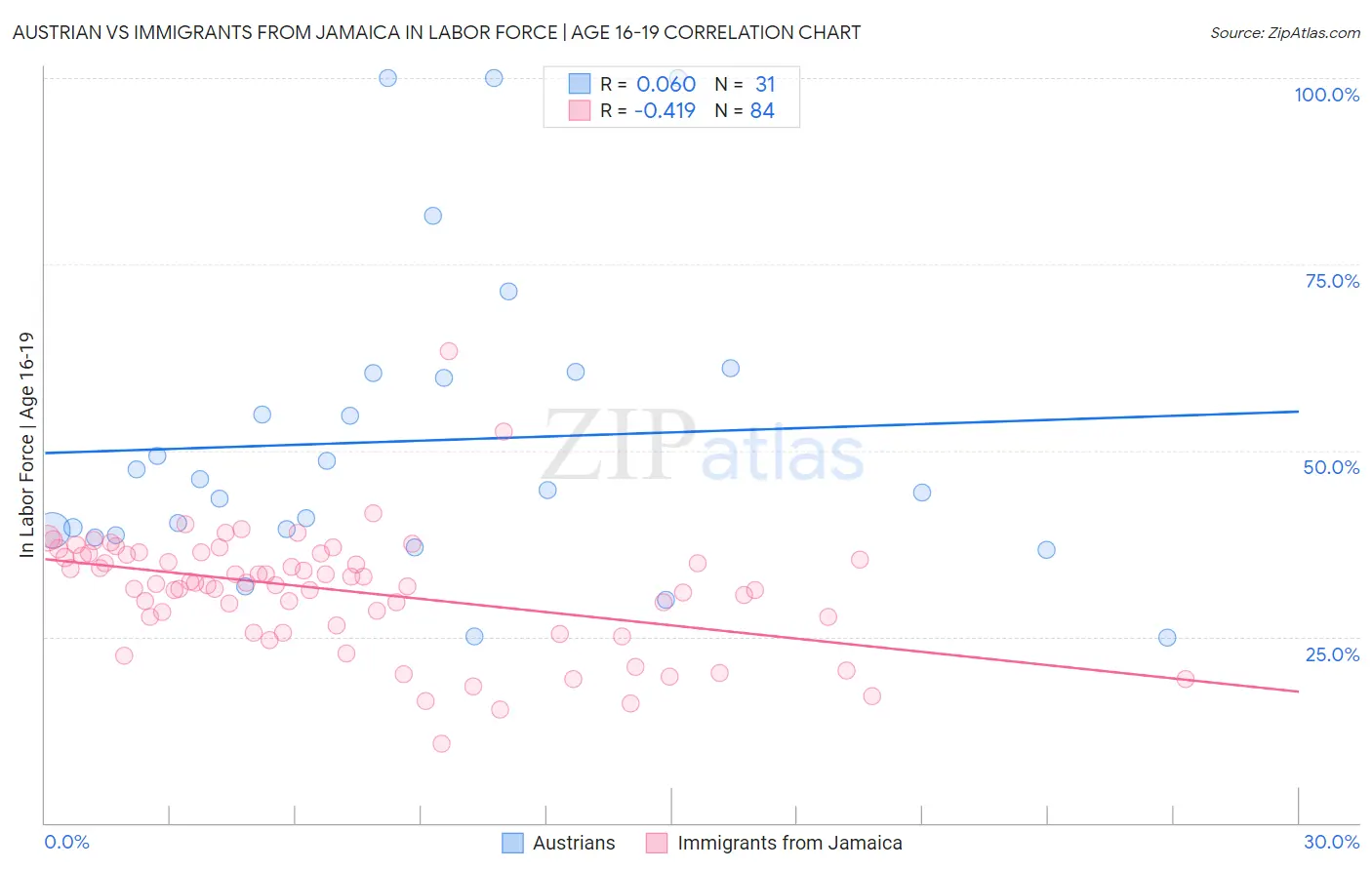 Austrian vs Immigrants from Jamaica In Labor Force | Age 16-19