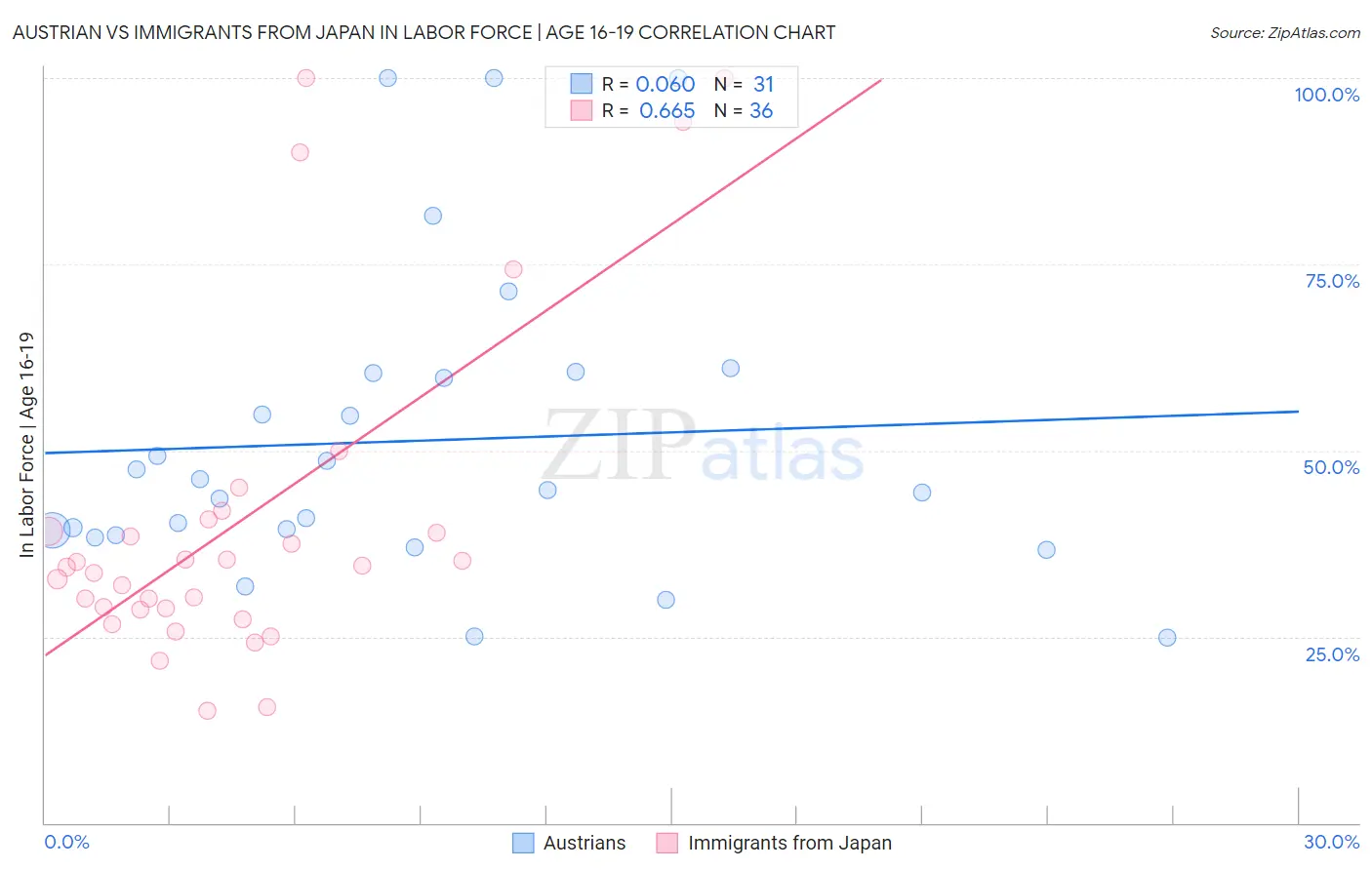 Austrian vs Immigrants from Japan In Labor Force | Age 16-19