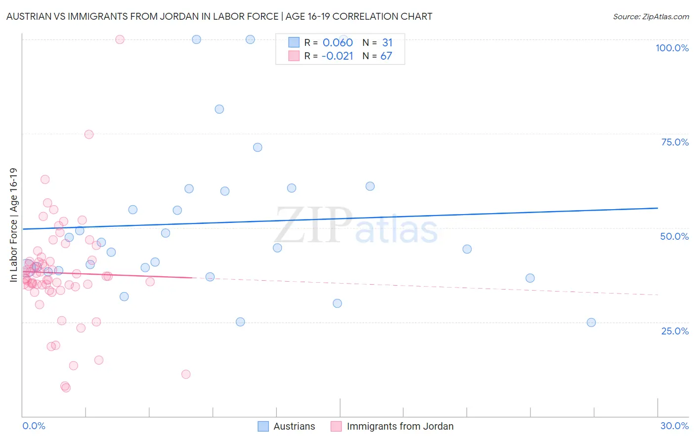 Austrian vs Immigrants from Jordan In Labor Force | Age 16-19