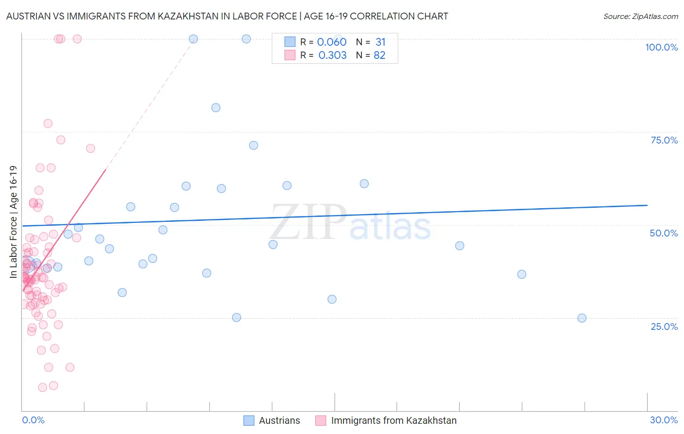 Austrian vs Immigrants from Kazakhstan In Labor Force | Age 16-19