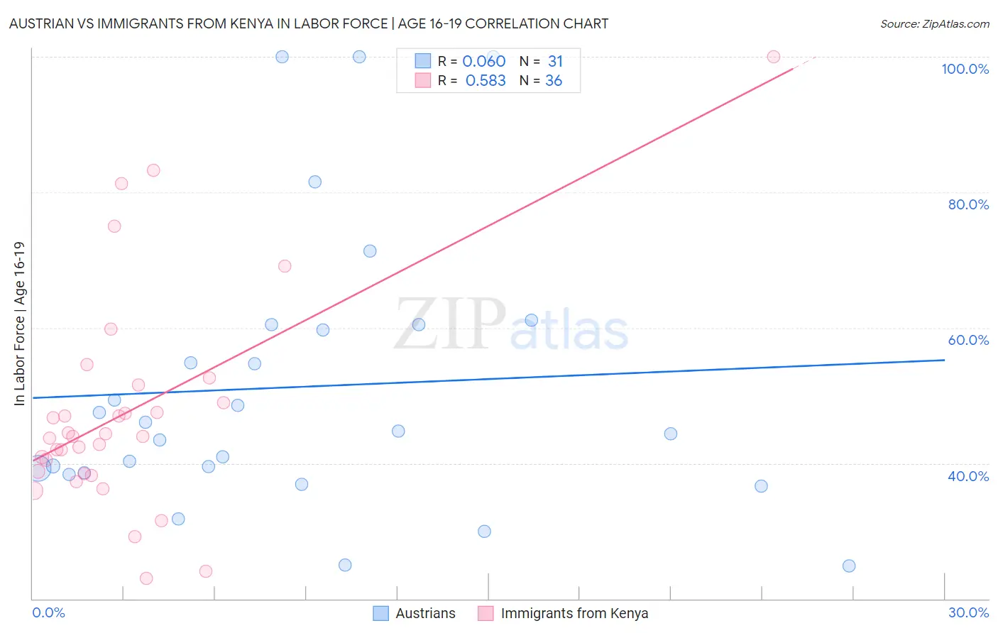 Austrian vs Immigrants from Kenya In Labor Force | Age 16-19