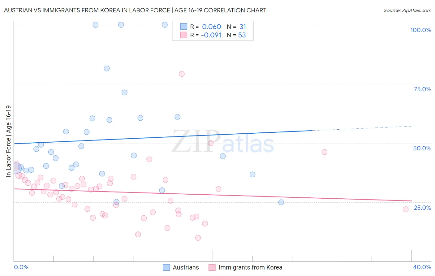 Austrian vs Immigrants from Korea In Labor Force | Age 16-19