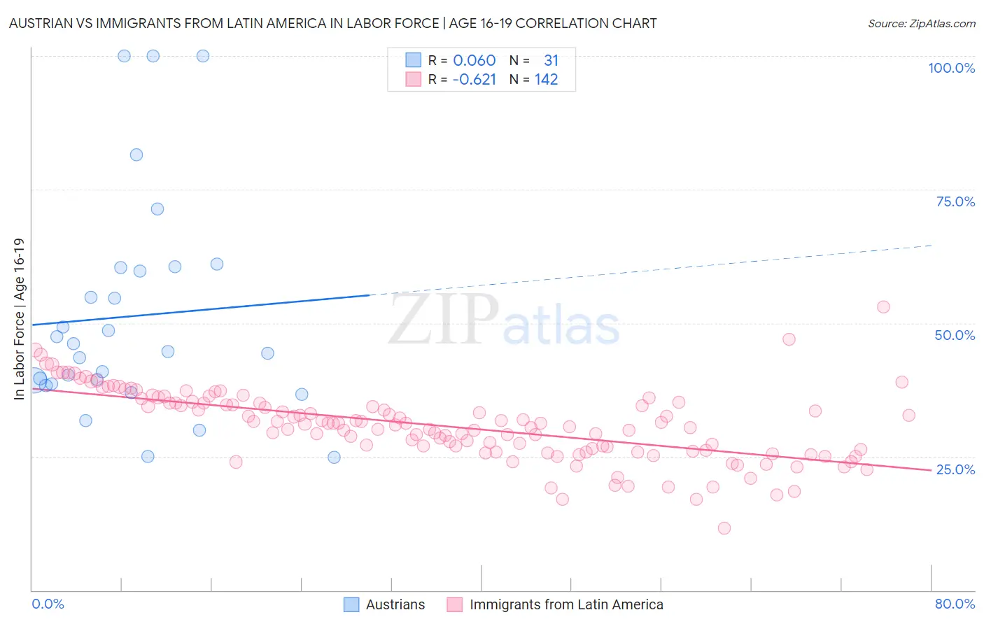 Austrian vs Immigrants from Latin America In Labor Force | Age 16-19