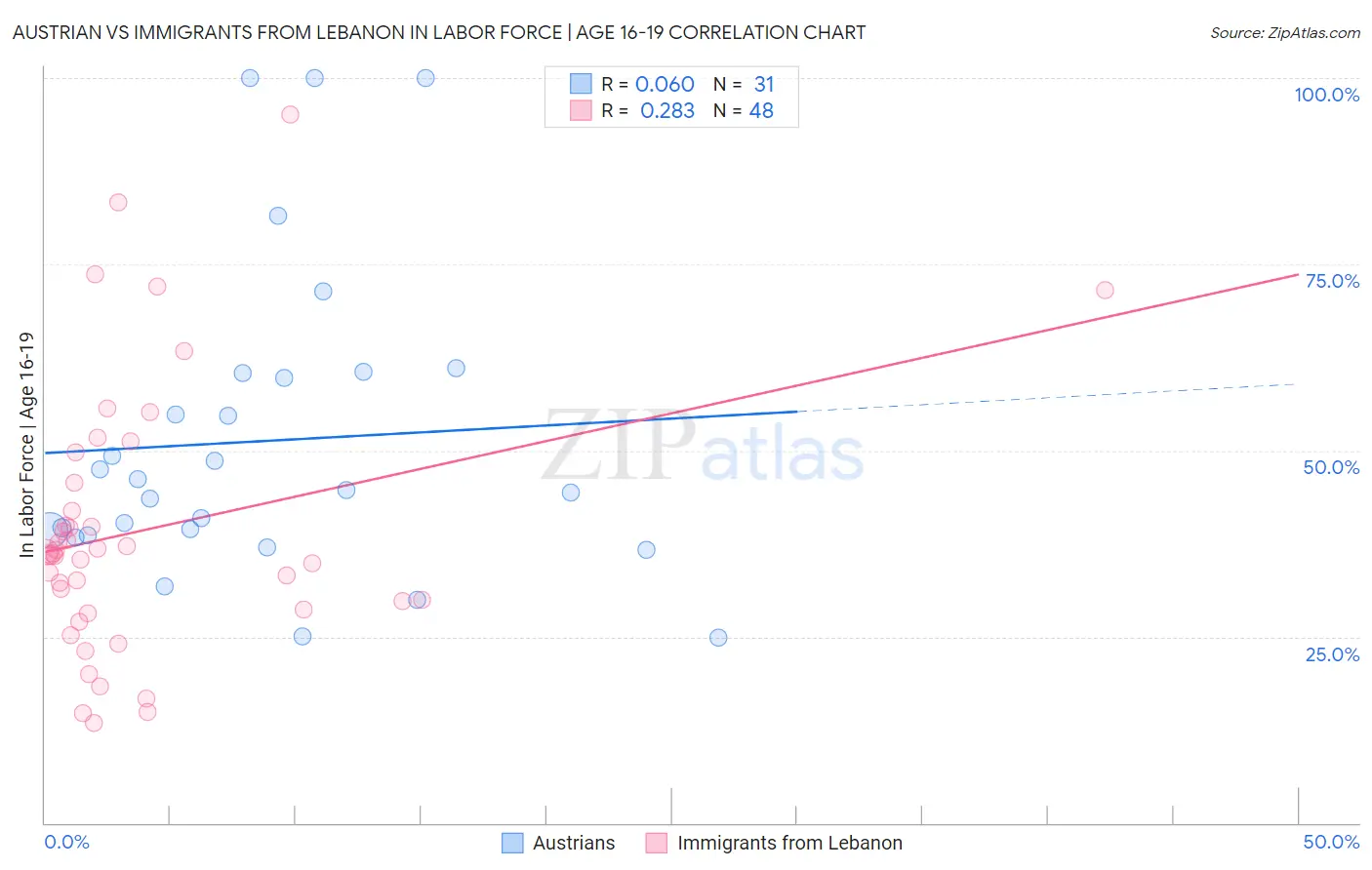 Austrian vs Immigrants from Lebanon In Labor Force | Age 16-19