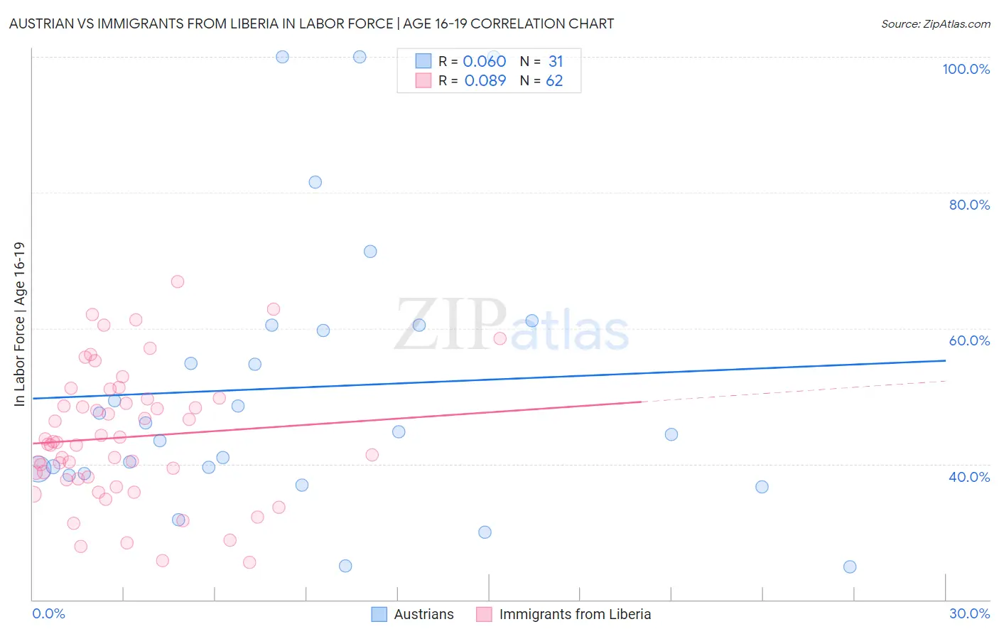 Austrian vs Immigrants from Liberia In Labor Force | Age 16-19