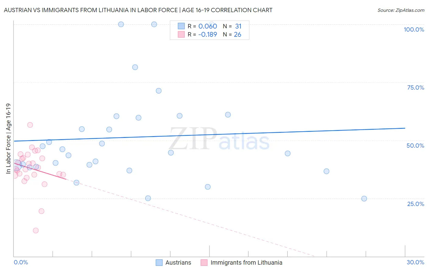 Austrian vs Immigrants from Lithuania In Labor Force | Age 16-19