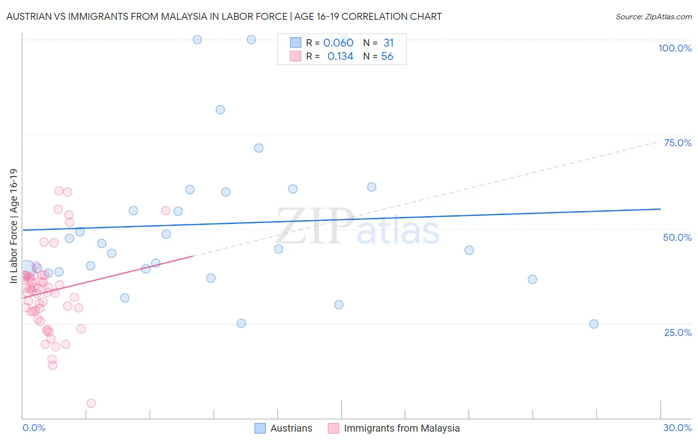 Austrian vs Immigrants from Malaysia In Labor Force | Age 16-19