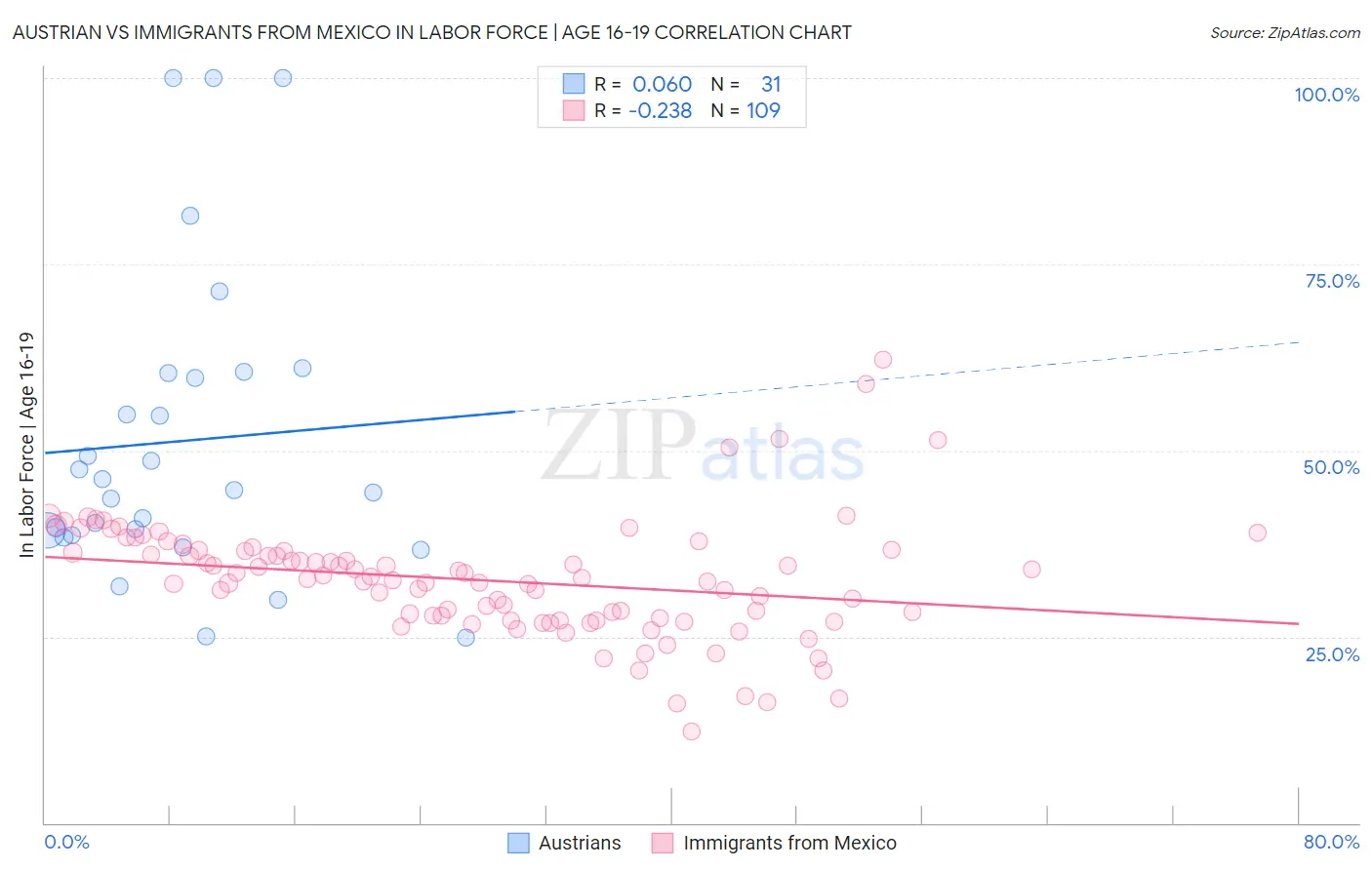 Austrian vs Immigrants from Mexico In Labor Force | Age 16-19