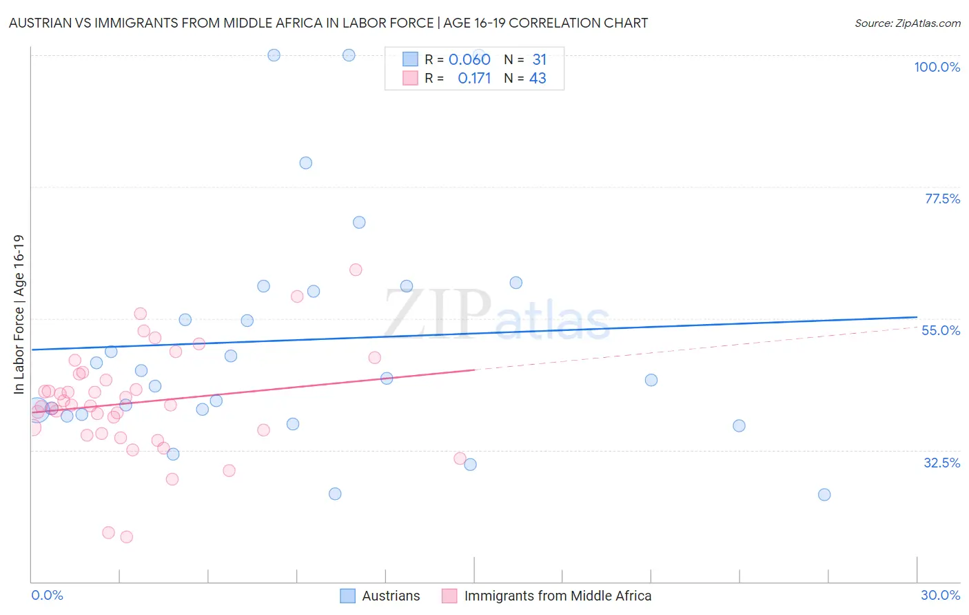 Austrian vs Immigrants from Middle Africa In Labor Force | Age 16-19