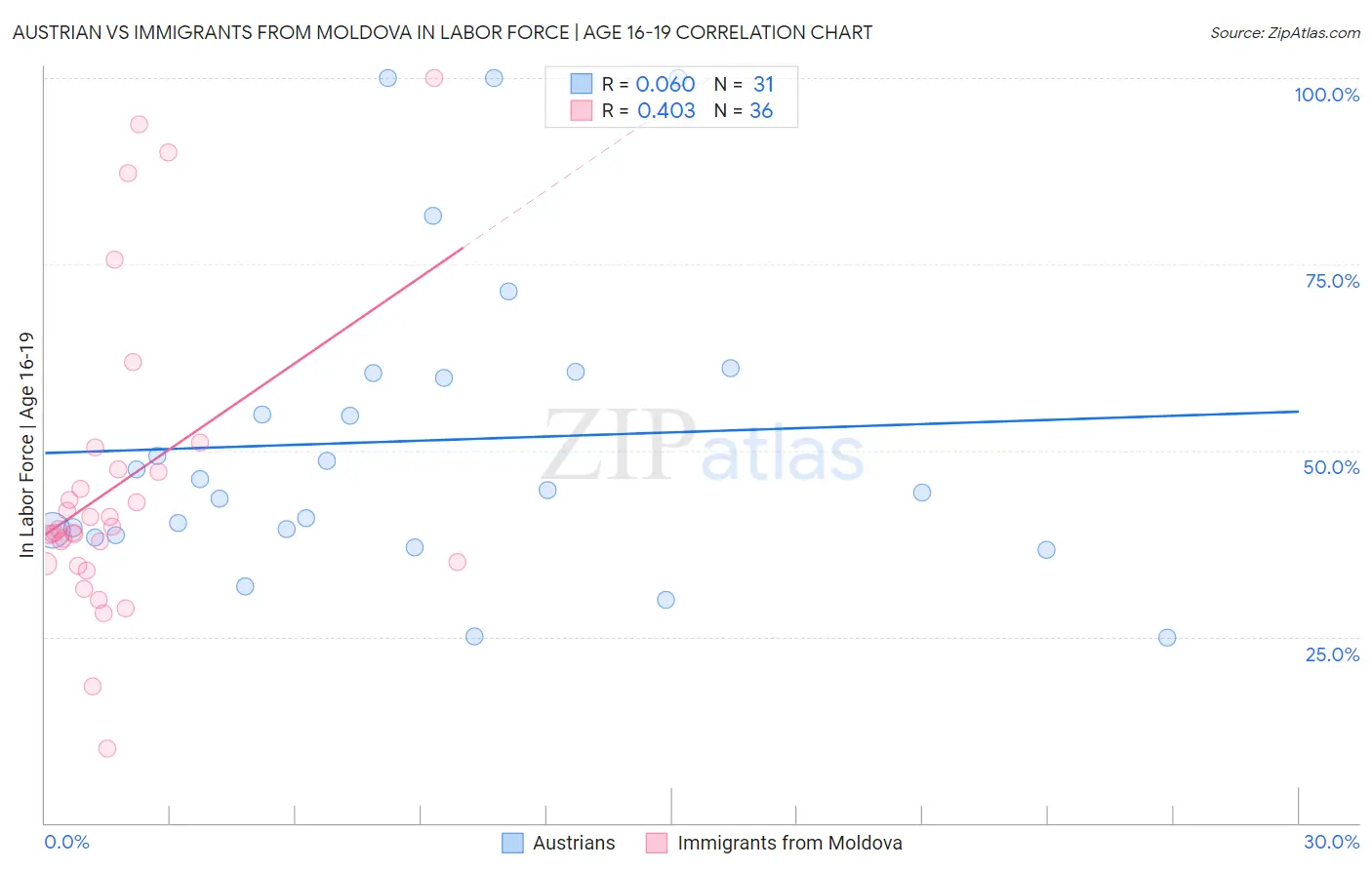 Austrian vs Immigrants from Moldova In Labor Force | Age 16-19