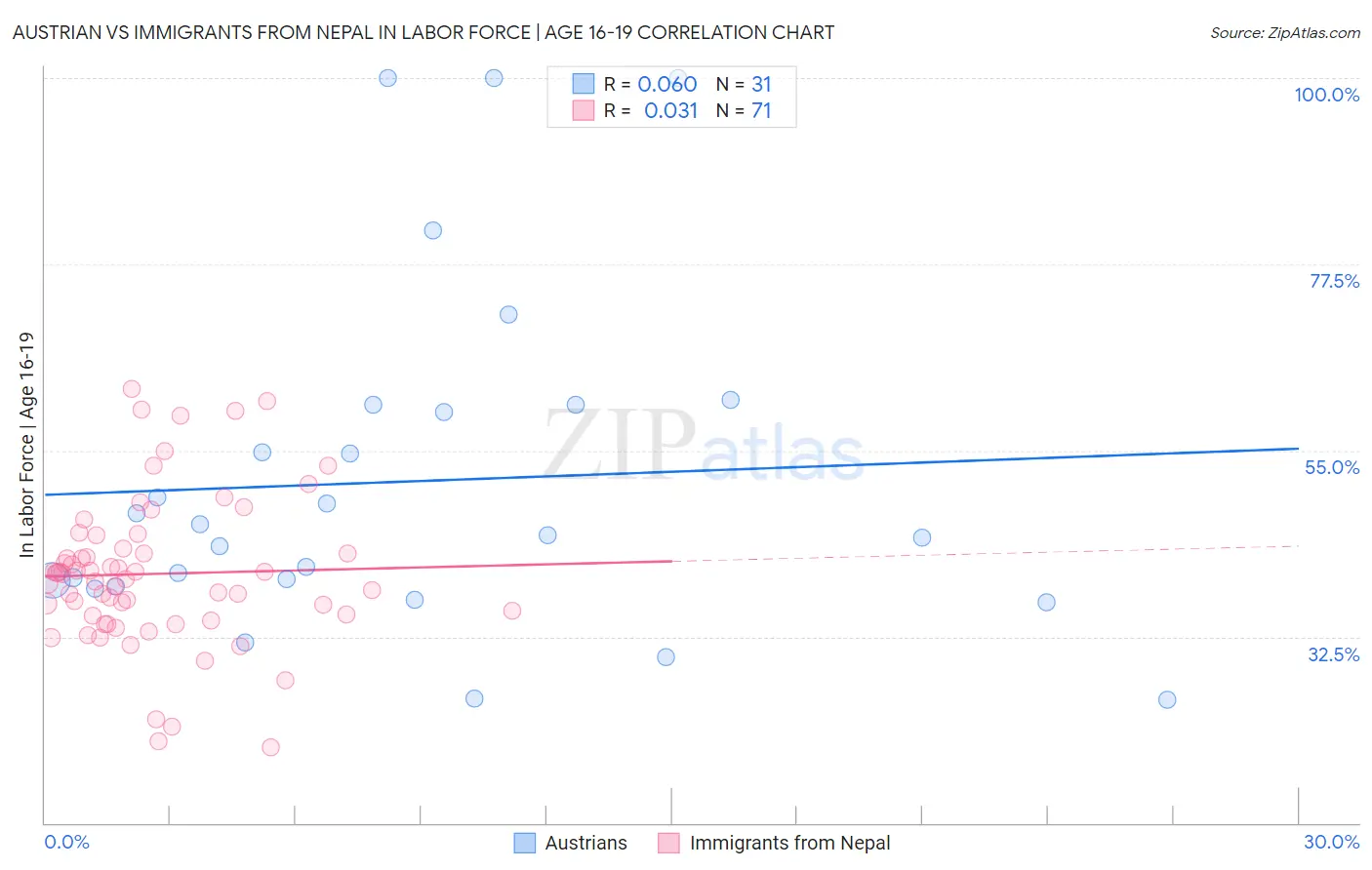Austrian vs Immigrants from Nepal In Labor Force | Age 16-19