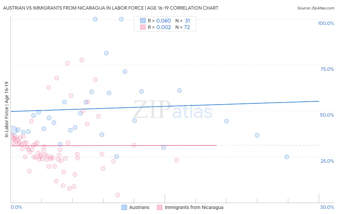 Austrian vs Immigrants from Nicaragua In Labor Force | Age 16-19