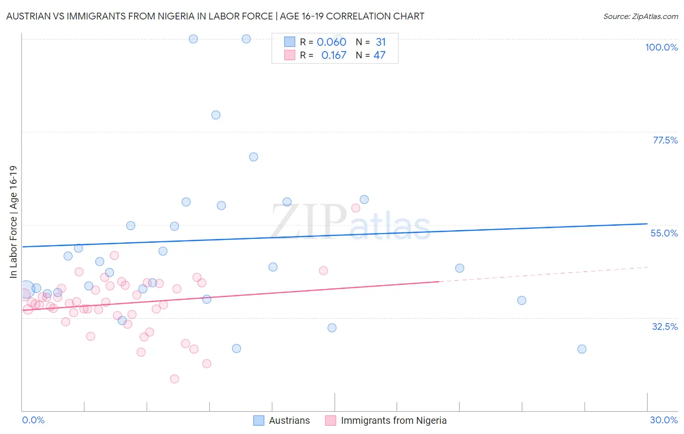 Austrian vs Immigrants from Nigeria In Labor Force | Age 16-19
