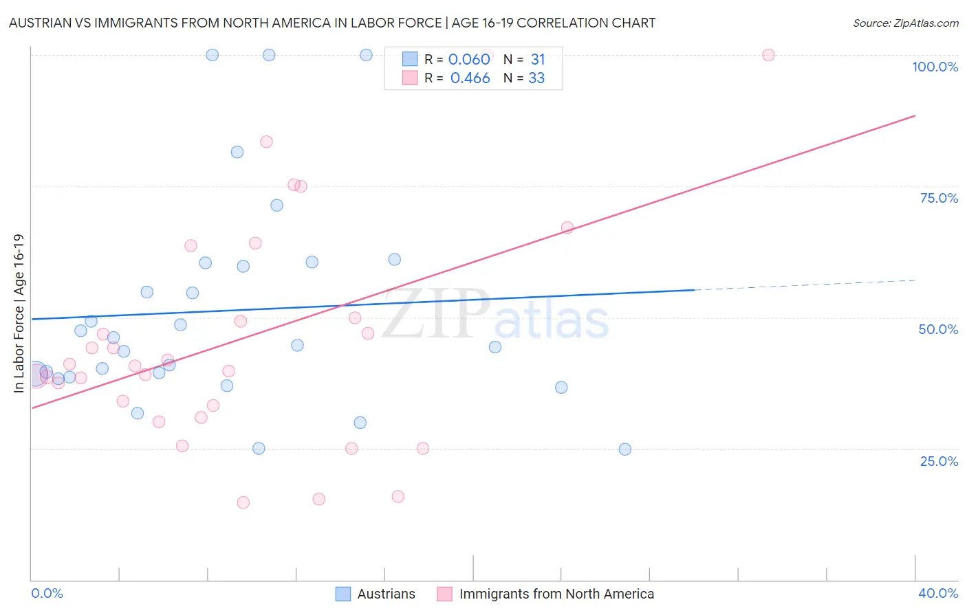 Austrian vs Immigrants from North America In Labor Force | Age 16-19