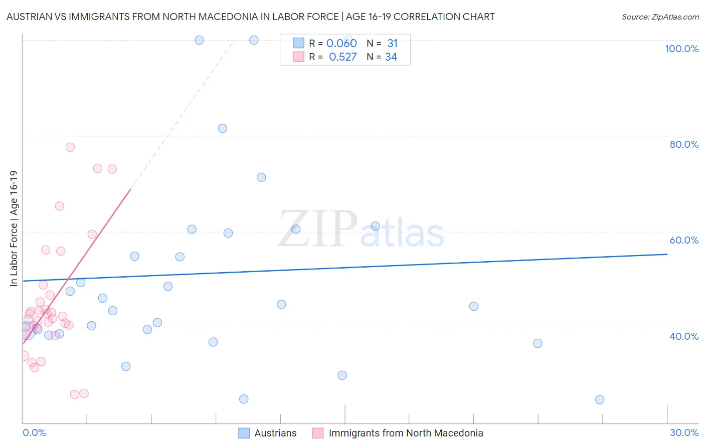 Austrian vs Immigrants from North Macedonia In Labor Force | Age 16-19