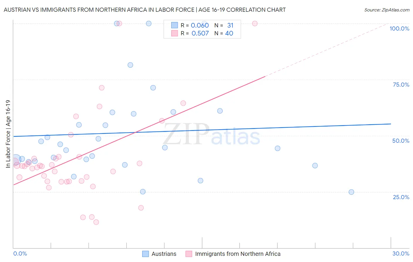 Austrian vs Immigrants from Northern Africa In Labor Force | Age 16-19