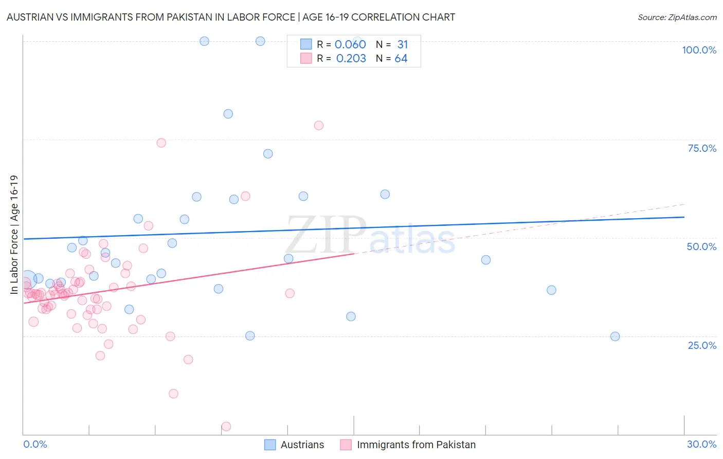 Austrian vs Immigrants from Pakistan In Labor Force | Age 16-19
