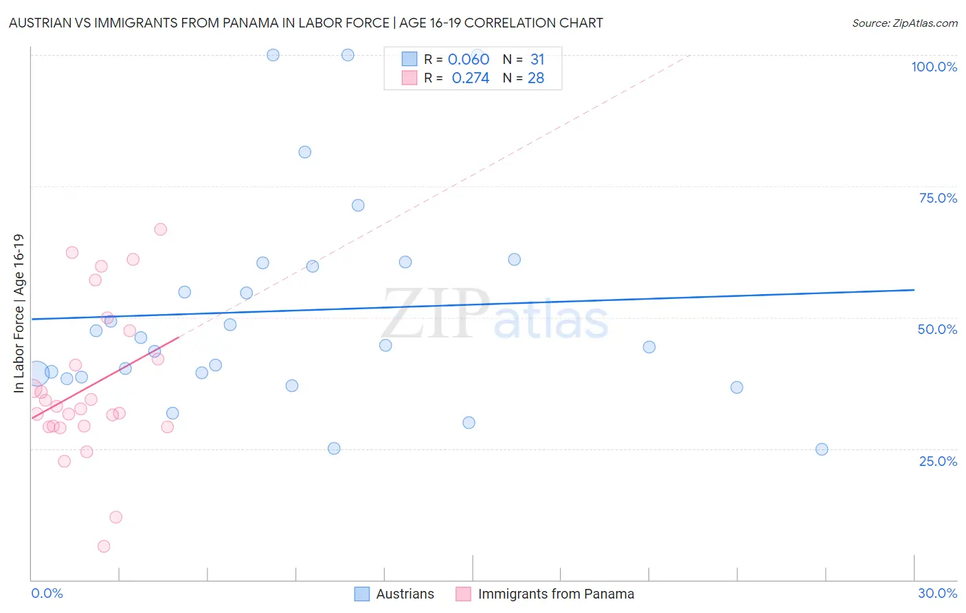 Austrian vs Immigrants from Panama In Labor Force | Age 16-19