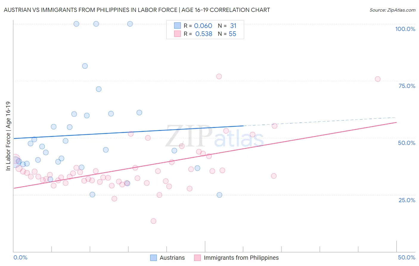 Austrian vs Immigrants from Philippines In Labor Force | Age 16-19